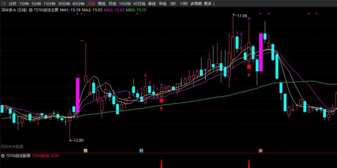 TD50战法模型主图+副图+选