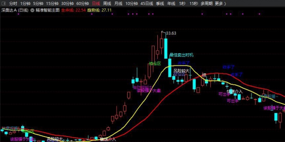 智能精准买卖主图+副图+无未来函数+选