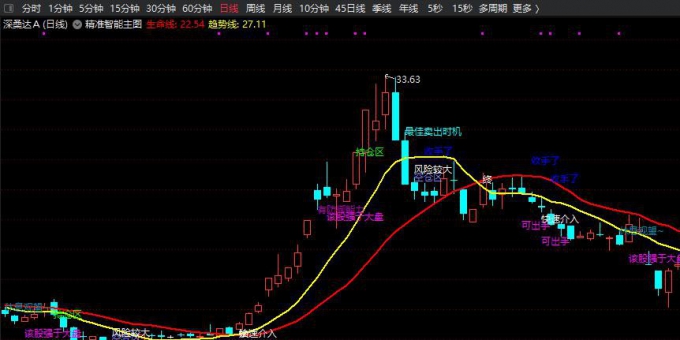 智能精准买卖主图+副图+无未来函数+选