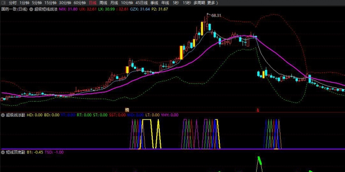 超级短线战法主图+副图+选