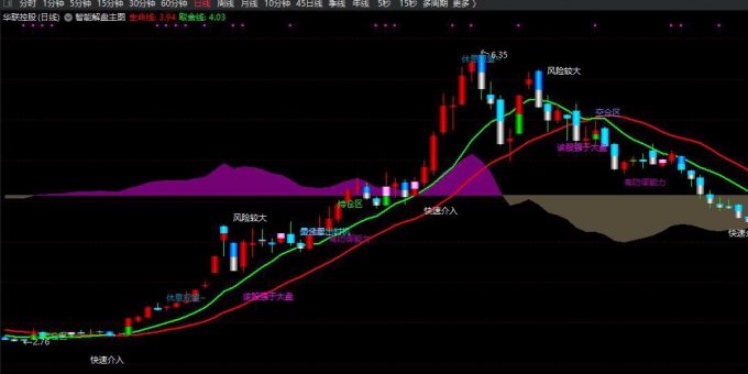 智能解盘主图+副图+选