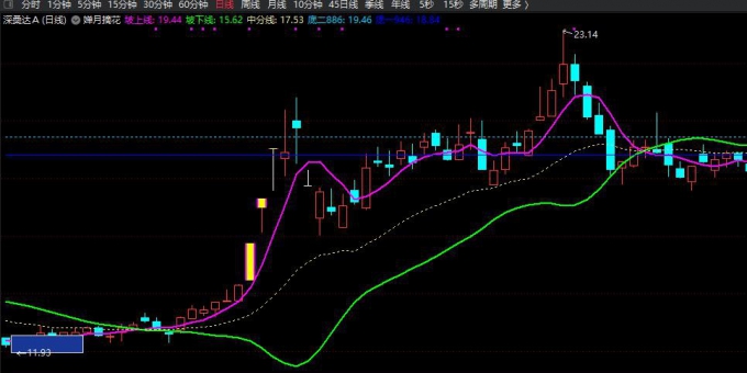 新版一线天主图+副图+选