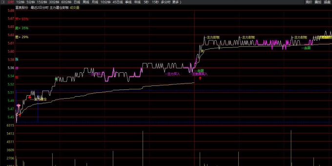 主力建仓封板分时主图