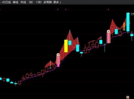 追涨金牛副图+无未来函数+选