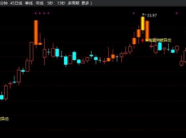 高量异动信号主图+无未来函数