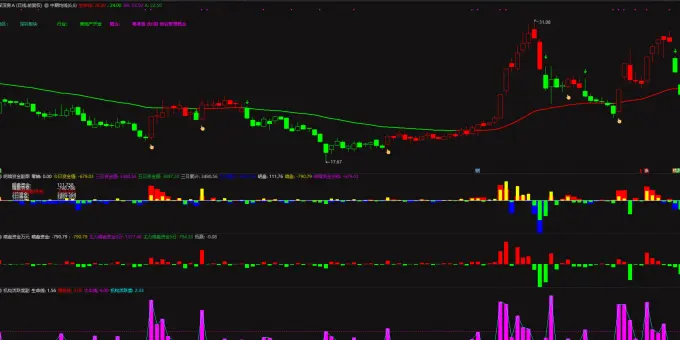 通达信GS决策高端指标全套+选股+需要L2行情